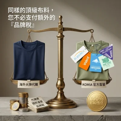 KOMIA 品牌直營與海外代購價值天秤對比圖：同樣使用 eVent、TORAY、SUPPLEX 等頂級機能布料，KOMIA 省下代購費與品牌稅，讓消費者直達直接享有100% 布料價值。