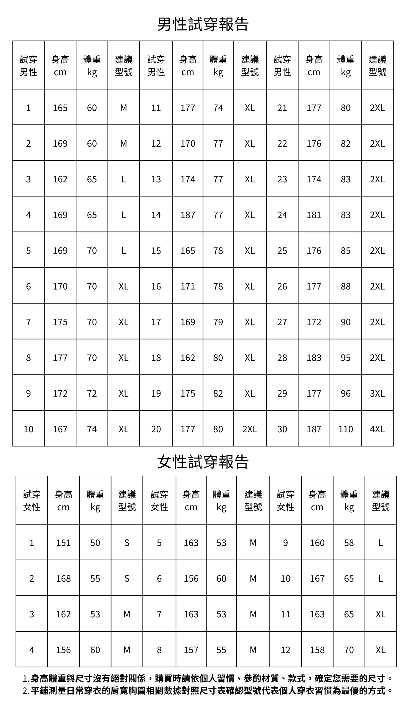 eVent 外套尺寸挑選指南：收集多位使用者身高體重實測數據，協助找出最合身的機能外套型號。